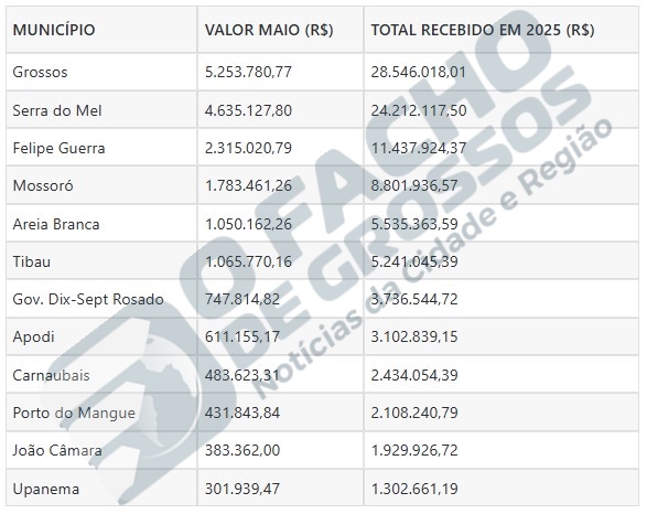 ANP deposita valores do quinto repasse de royalties de 2025 aos municípios
