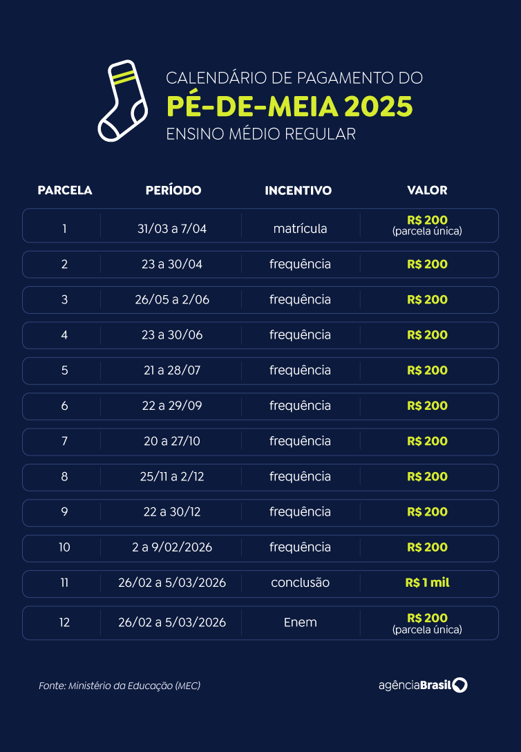 Pé-de-Meia: nascidos em maio e junho recebem hoje parcela de R$ 200