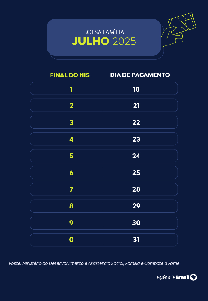 Caixa paga Bolsa Família a beneficiários com NIS de final 2; confira calendário